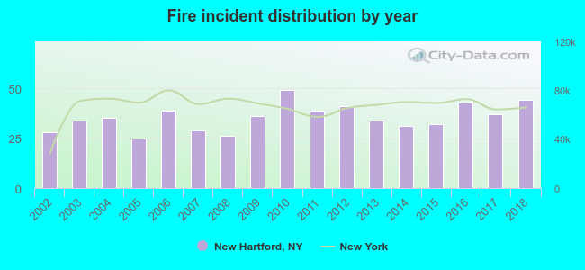 Fire incident distribution by year