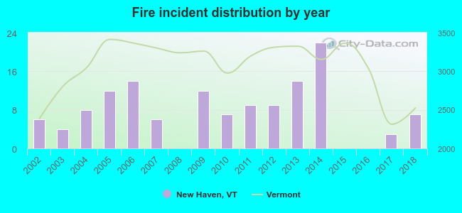 Fire incident distribution by year