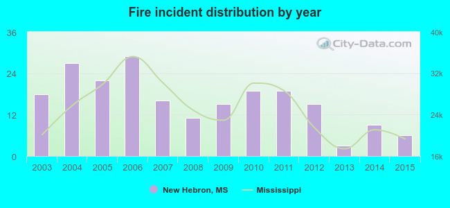 Fire incident distribution by year