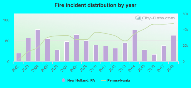 Fire incident distribution by year