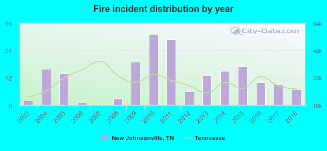 Fire incident distribution by year