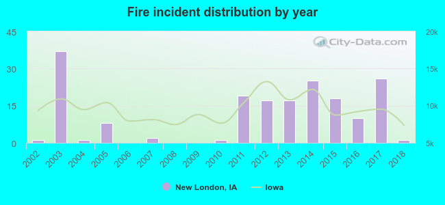 Fire incident distribution by year