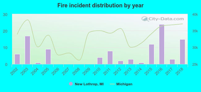 Fire incident distribution by year