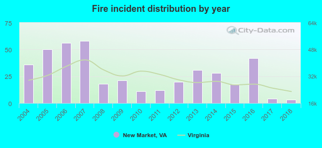 Fire incident distribution by year