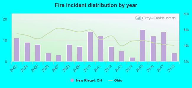 Fire incident distribution by year