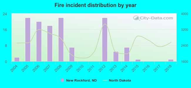 Fire incident distribution by year