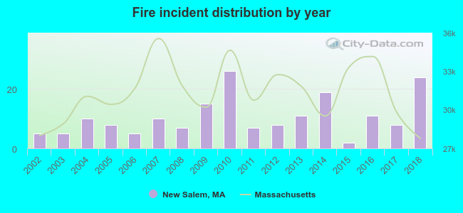 Fire incident distribution by year