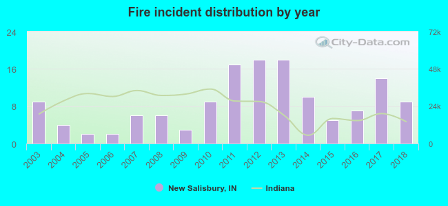 Fire incident distribution by year