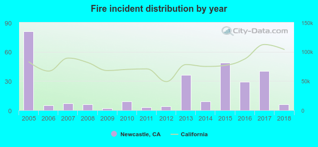 Fire incident distribution by year