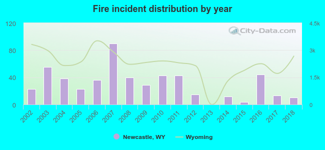 Fire incident distribution by year