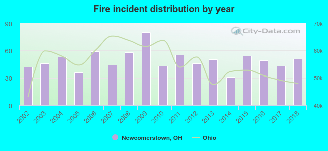 Fire incident distribution by year