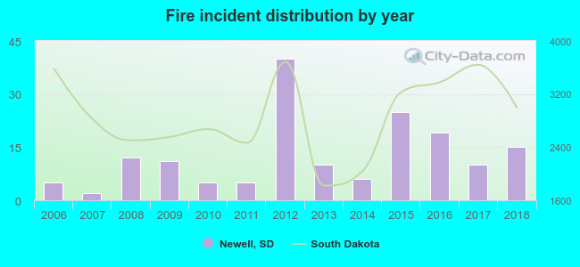 Fire incident distribution by year