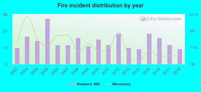 Fire incident distribution by year