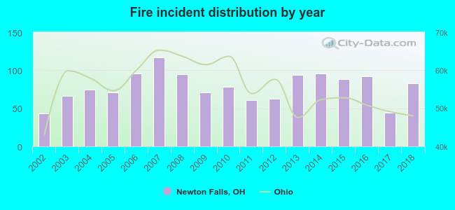 Fire incident distribution by year