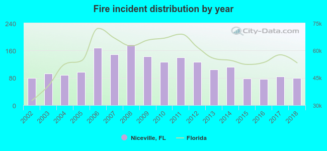 Fire incident distribution by year