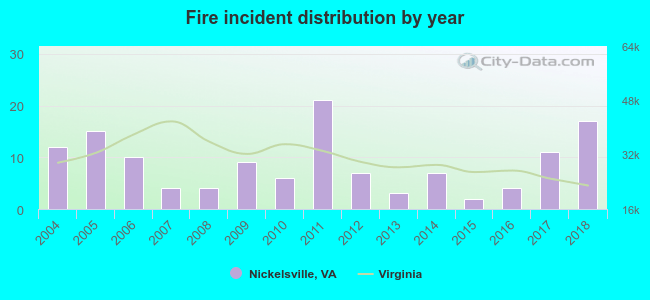 Fire incident distribution by year