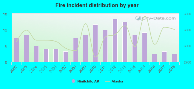 Fire incident distribution by year