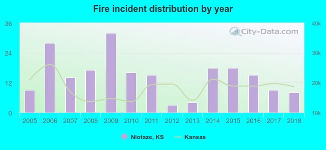 Fire incident distribution by year