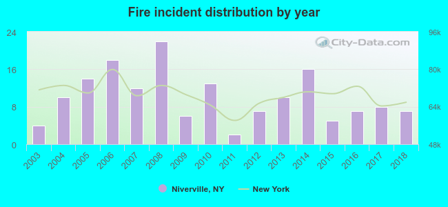 Fire incident distribution by year