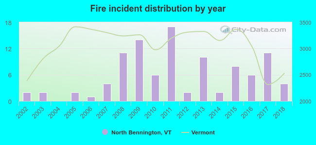 Fire incident distribution by year