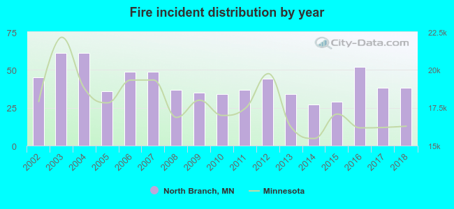 Fire incident distribution by year