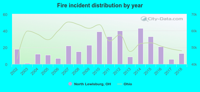 Fire incident distribution by year