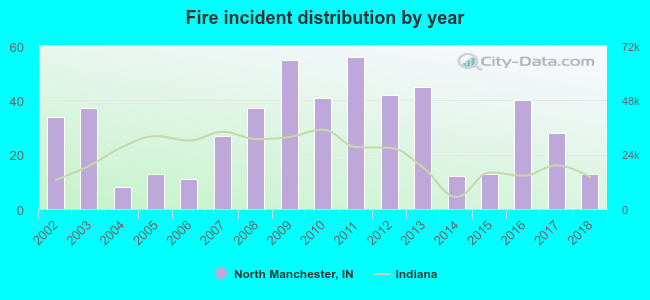 Fire incident distribution by year