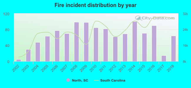 Fire incident distribution by year