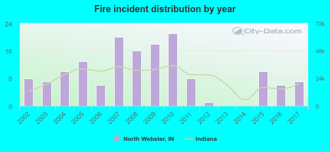 Fire incident distribution by year