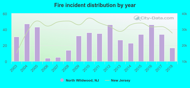 Fire incident distribution by year