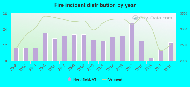 Fire incident distribution by year