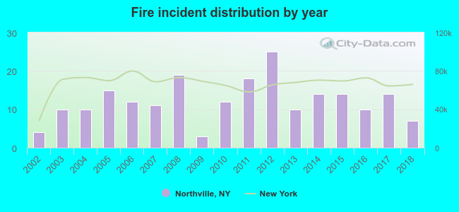 Fire incident distribution by year