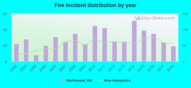 Fire incident distribution by year