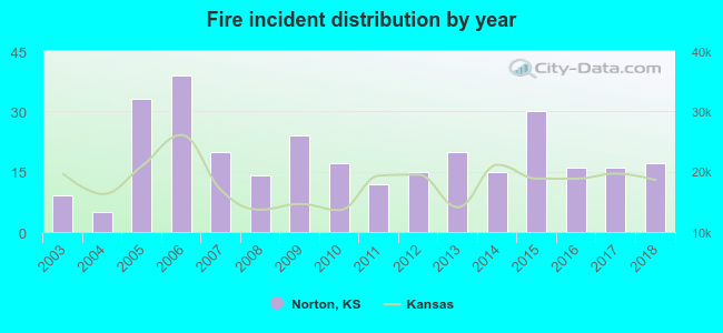 Fire incident distribution by year