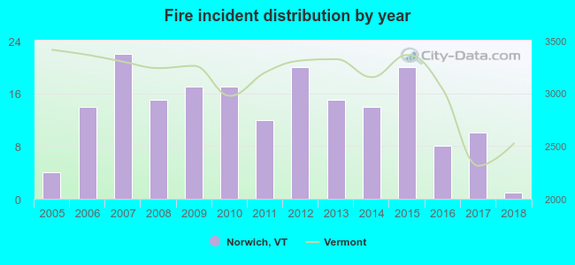 Fire incident distribution by year