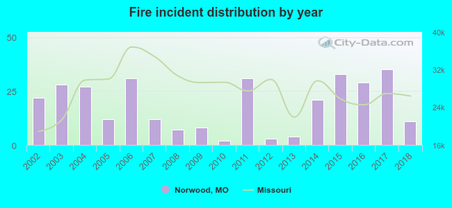 Fire incident distribution by year