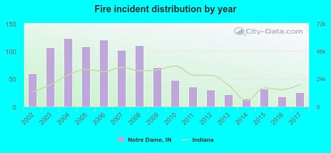 Fire incident distribution by year