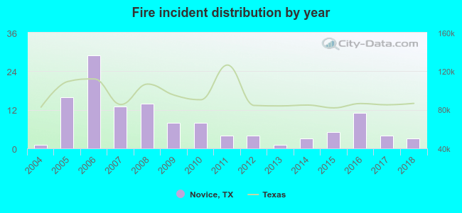 Fire incident distribution by year