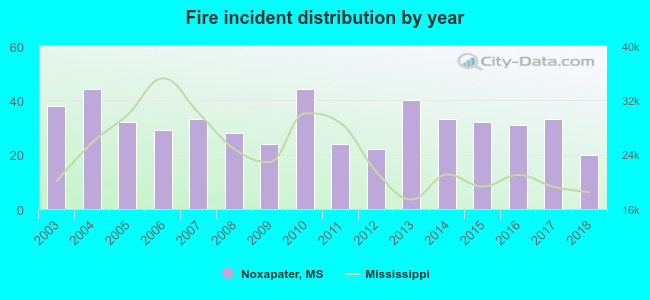 Fire incident distribution by year