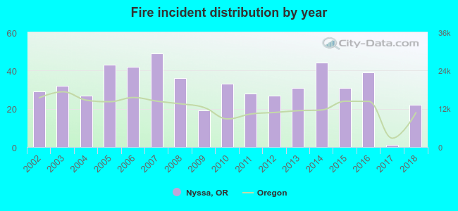 Fire incident distribution by year