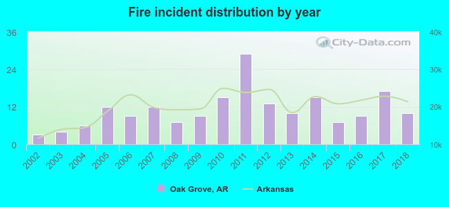 Fire incident distribution by year