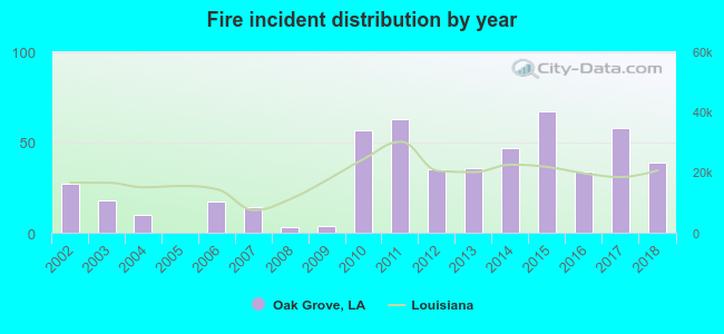 Fire incident distribution by year