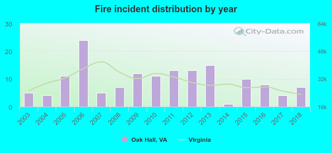 Fire incident distribution by year