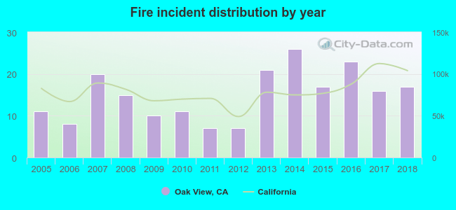 Fire incident distribution by year