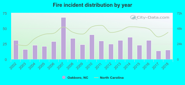 Fire incident distribution by year