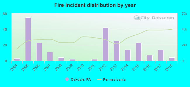 Fire incident distribution by year