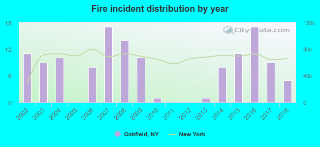 Fire incident distribution by year