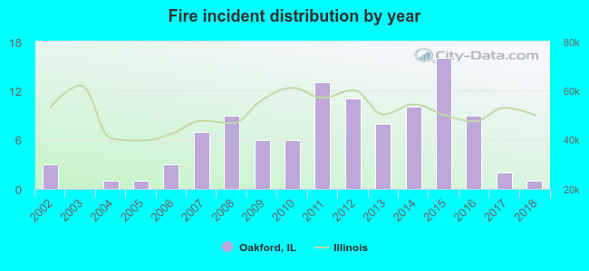 Fire incident distribution by year