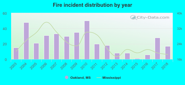 Fire incident distribution by year