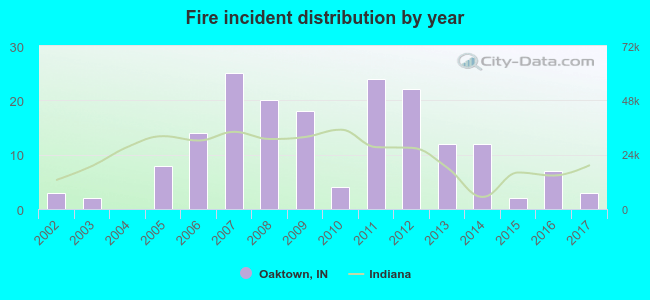 Fire incident distribution by year